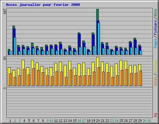 Acces journalier pour Fevrier 2008
