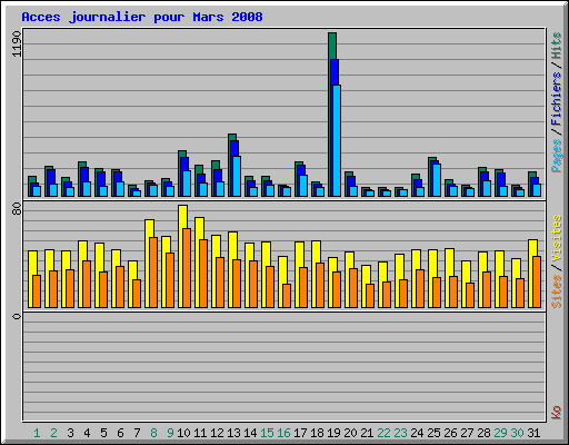 Acces journalier pour Mars 2008
