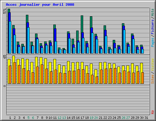 Acces journalier pour Avril 2008