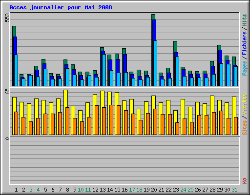 Acces journalier pour Mai 2008