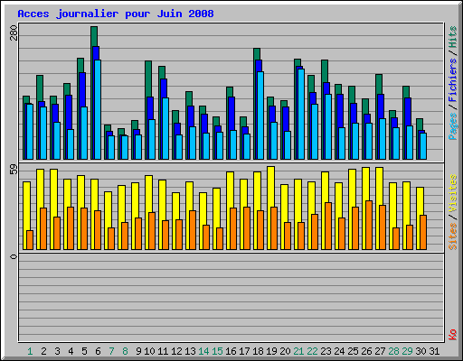 Acces journalier pour Juin 2008