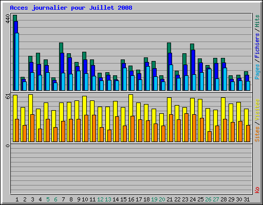 Acces journalier pour Juillet 2008