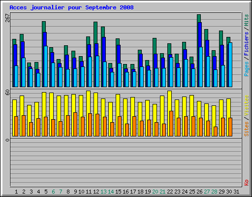 Acces journalier pour Septembre 2008