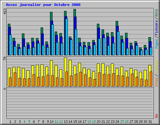 Acces journalier pour Octobre 2008