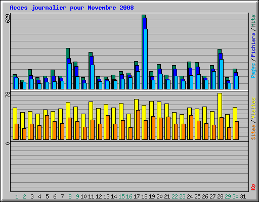 Acces journalier pour Novembre 2008