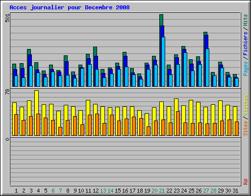 Acces journalier pour Decembre 2008