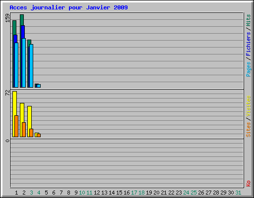 Acces journalier pour Janvier 2009