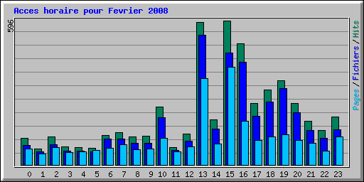 Acces horaire pour Fevrier 2008