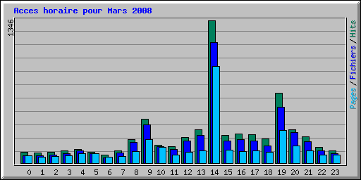 Acces horaire pour Mars 2008