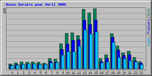 Acces horaire pour Avril 2008