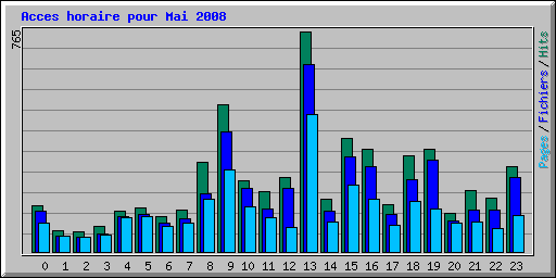 Acces horaire pour Mai 2008