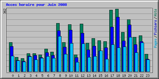 Acces horaire pour Juin 2008