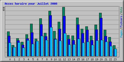 Acces horaire pour Juillet 2008