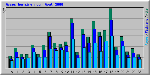 Acces horaire pour Aout 2008
