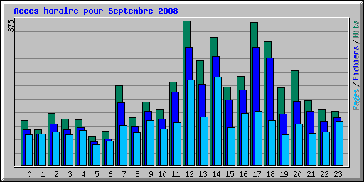 Acces horaire pour Septembre 2008