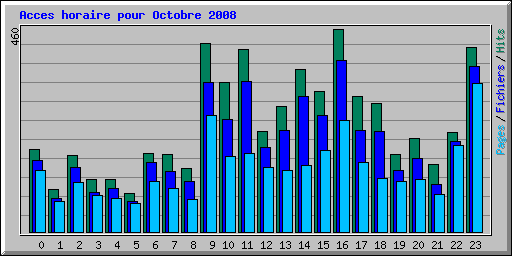 Acces horaire pour Octobre 2008