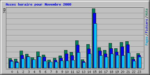 Acces horaire pour Novembre 2008