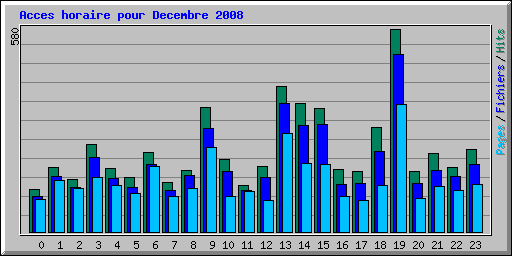 Acces horaire pour Decembre 2008