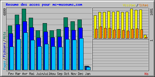 Resume des acces pour mc-museums.com